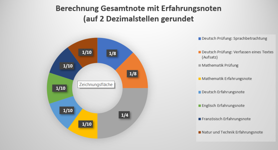 Kauffrau/Kaufmann EFZ mit BM KV Zürich
