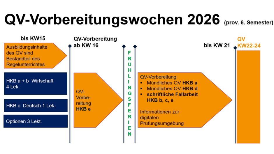  Abschlussprüfungen ab 2026 - KV Zürich Illustration 